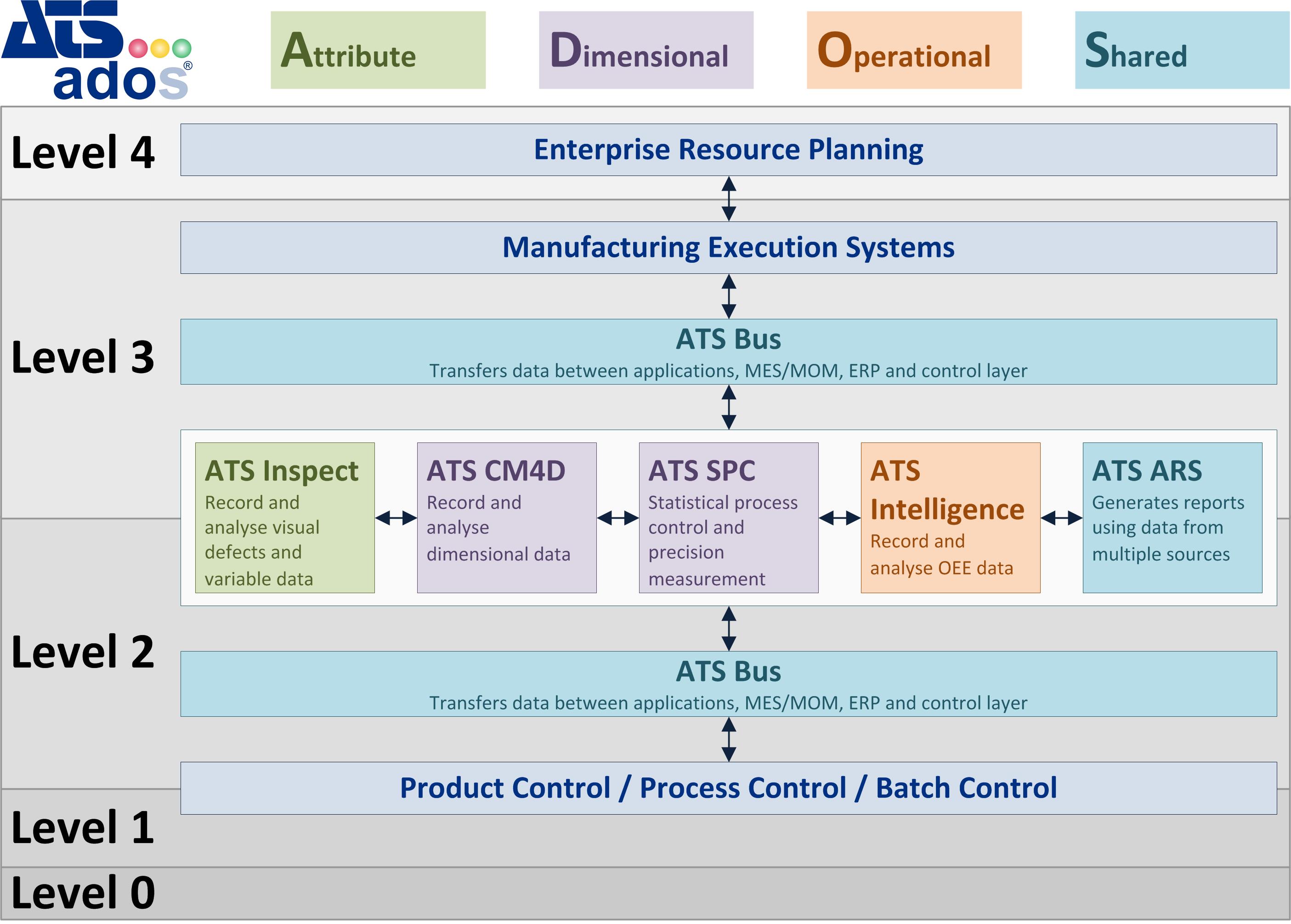 ATS ADOS Communication Diagram